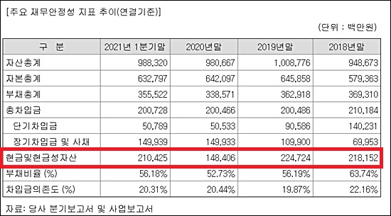 '2100억 현금부자' 동아에스티, 1000억 조달 사연은