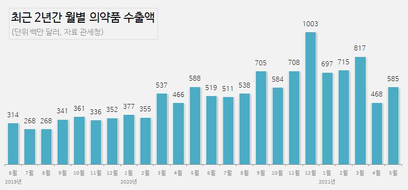 5월 의약품 수출액 6500억…작년 이어 호조세 유지