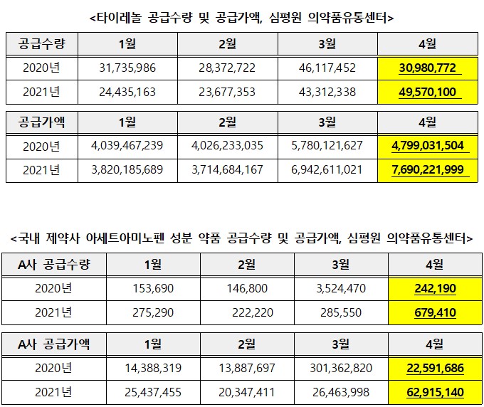 "정은경 청장 '타이레놀' 발언...시장 독과점 부추겨"