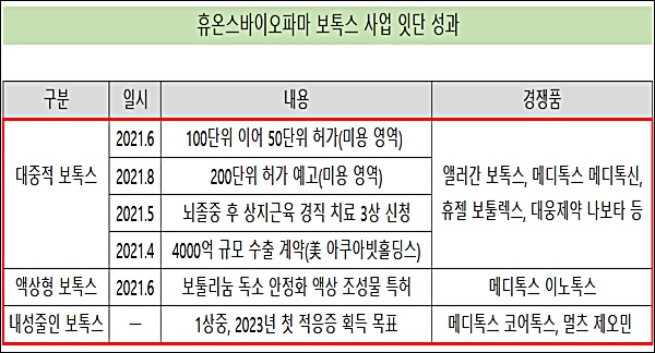 휴온스바이오파마, IPO 앞두고 잇단 성과 도출