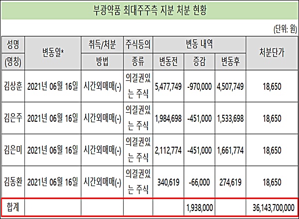 부광약품, 오너 2세 김상훈 사장 등 361억 규모 블록딜