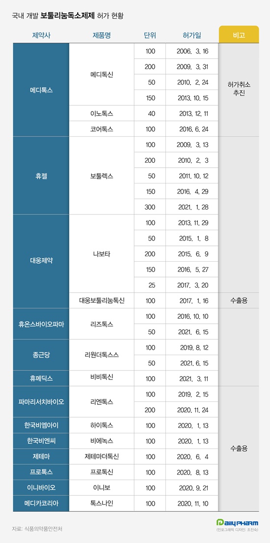 '13개사 30종 허가'...K-바이오, 뜨거운 보툴리눔 러브콜