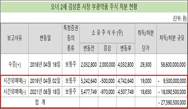 부광 오너 2세, 3년새 500억 주식 처분 '증여세 목적'