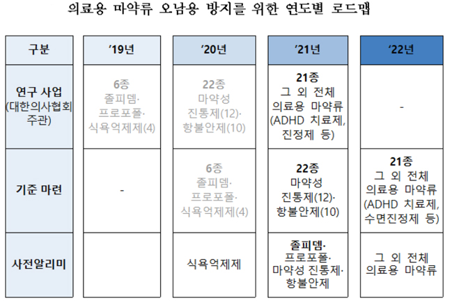 졸피뎀 처방기준 어긴 의사 559명에게 서면 '경고'