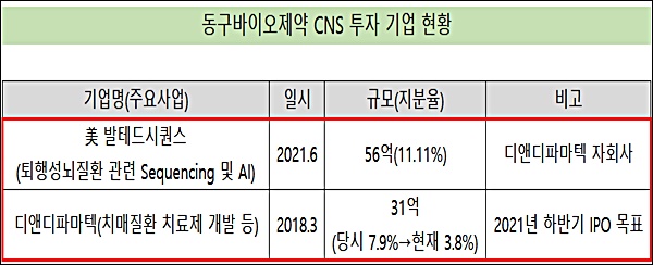 동구바이오제약, CNS 사업 강화…타법인 투자 확대