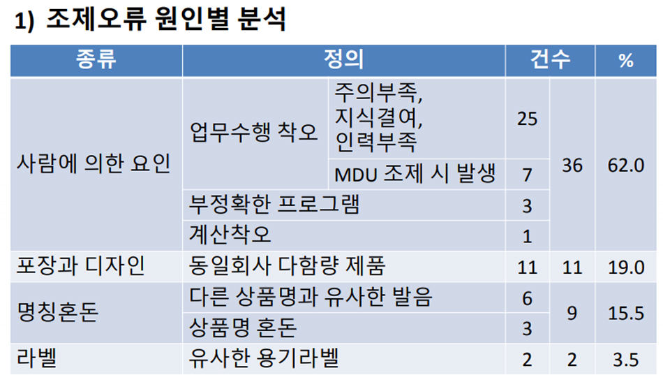 고주의·다용량·다제형 의약품 라벨링으로 조제오류 '뚝'