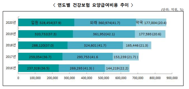 지난해 약국 내원일수 17%·요양급여비 0.33% 줄었다