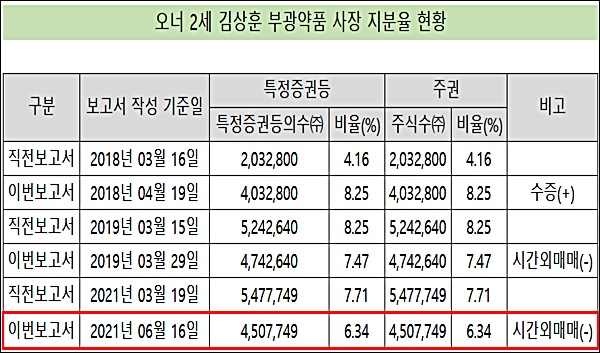 '증여세 리스크 해소' 부광 2세, 지분율 회복은 숙제