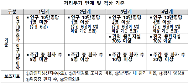 7월 거리두기 개편…선거·학술대회 등에 영향 미칠듯