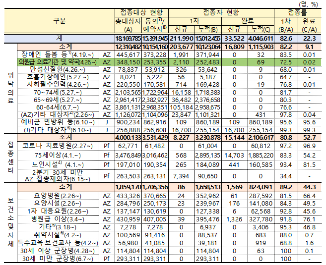의원·약국 종사자 코로나 백신 접종률 70% 돌파