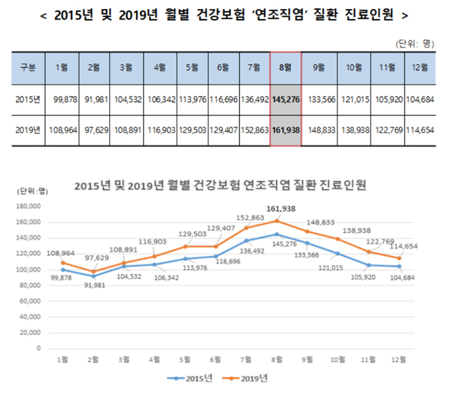 피부 세균 감염증 '연조직염' 7~8월 여름에 최다 발생