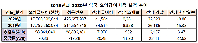지난해 약국 청구건수 17% 감소…건당 조제료 9261원