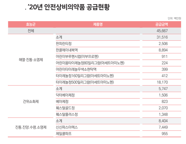 안전상비약 456억 공급…타이레놀 500mg 181억 규모