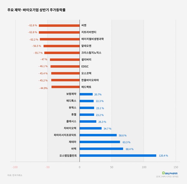 제약바이오주 부진에도...오스템 120%·파마리서치 59%↑
