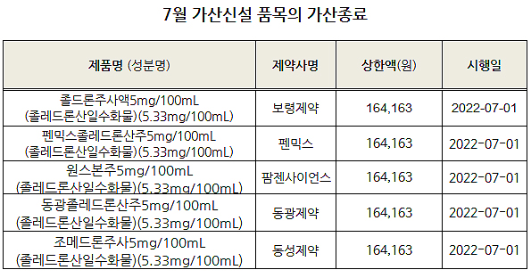 조피스타정 가산종료로 23%대 인하…제피티닙 22%↓