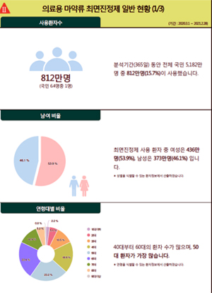 식약처, 최면진정제 9개 성분 안전사용 도우미 서한 제공