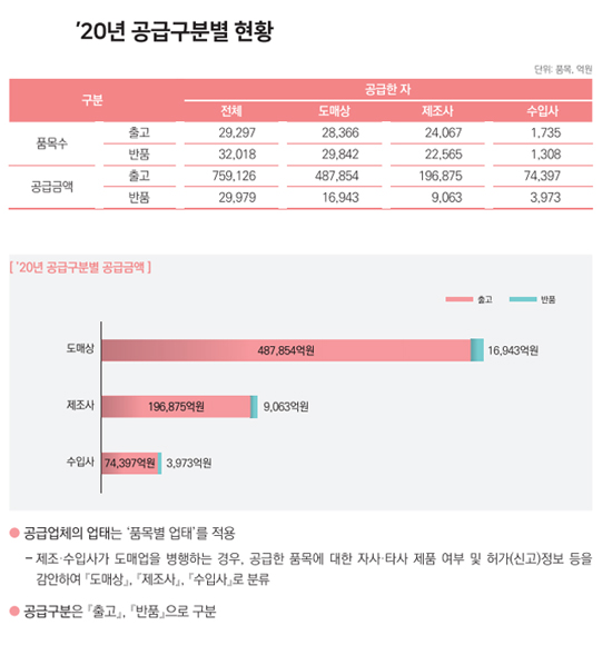 지난해 반품의약품2조9979억원…리턴율 4% 달해