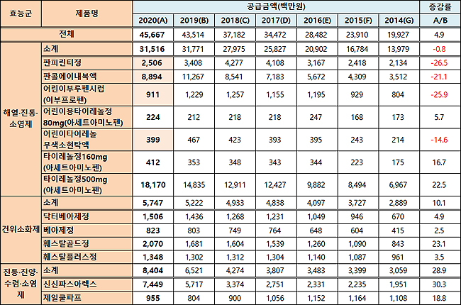 지난해 감기환자 감소로 편의점 해열·진통제 공급↓