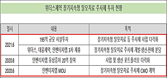 상장 2년차 위더스제약, 수백억 투자 '성장동력 확보'