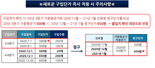 재고없어 새로 구입한 약, 청구불일치 선정됐다면?