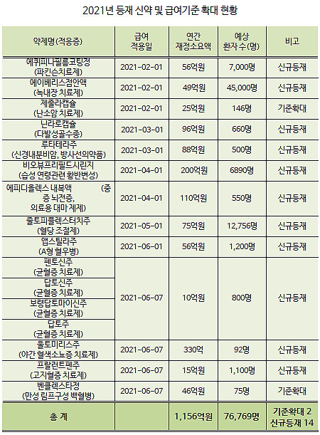 벤클렉스타 등 상반기 신약 16품목 급여진입·기준확대