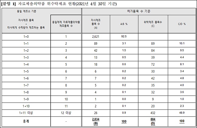 국내 자료제출의약품, 10개 중 9개 '자사제조 품목'