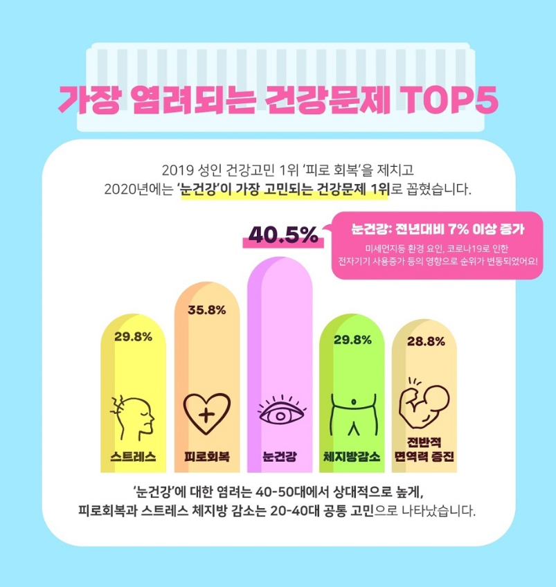 성인 건강 고민 1위 '눈'…피로회복 제쳐
