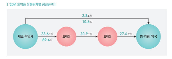 상위 5% 도매업체, 의약품 유통시장 71% 점유 