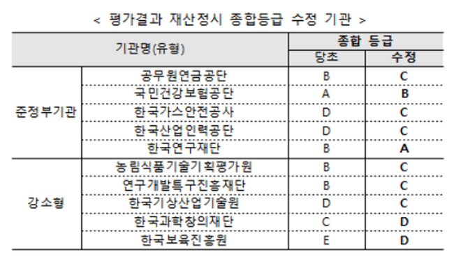 기재부 경영평가 채점 오류…건보공단 A→B등급 하락