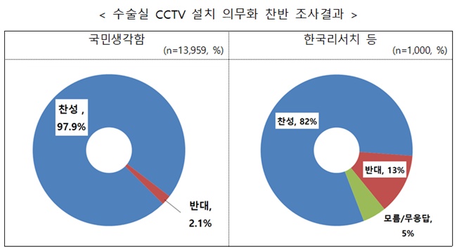 권익위 "수술실 CCTV 설치 국민조사…97.9% 찬성"