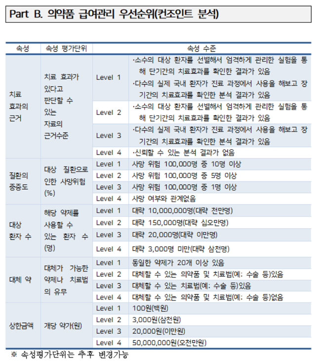 "신약부터 만성질환약까지"…급여순위 국민에게 묻는다