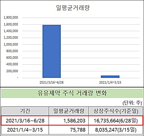 유유제약, 일거래량 21배 급증…'100% 무증' 효과