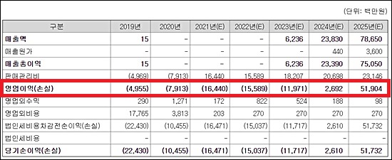 최대 5천억 가치 바이젠셀, 2024년부터 흑자 예고