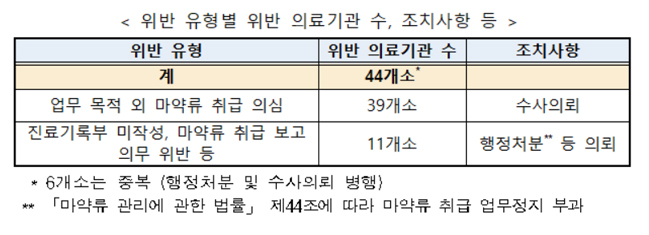 마약성 진통제 '펜타닐패치' 무차별 처방한 병원 44곳 적발