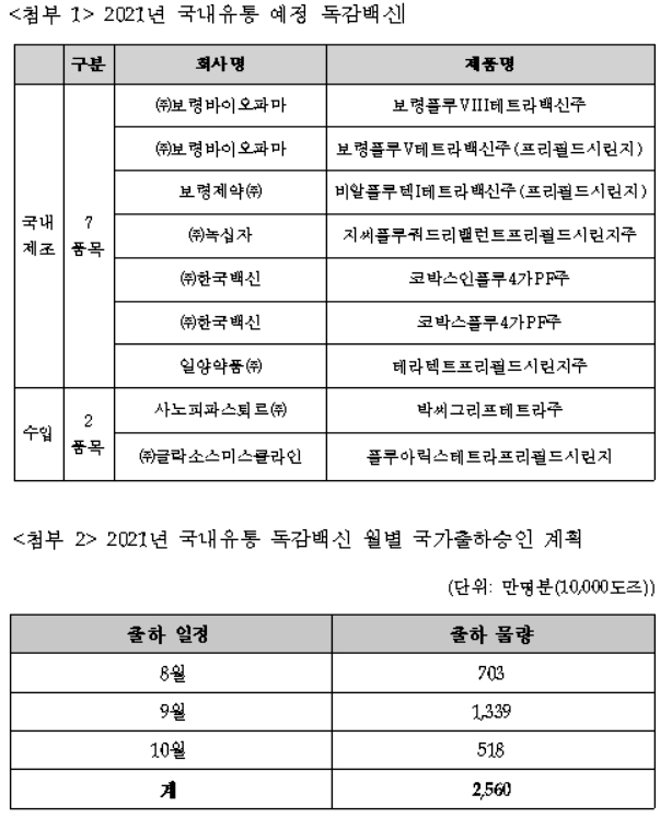 올해 8월부터 독감백신 2500만명분 출하 전망