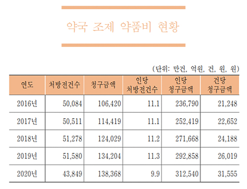지난해 약국 처방전 4억4천만건…1인당 9.9건 처방