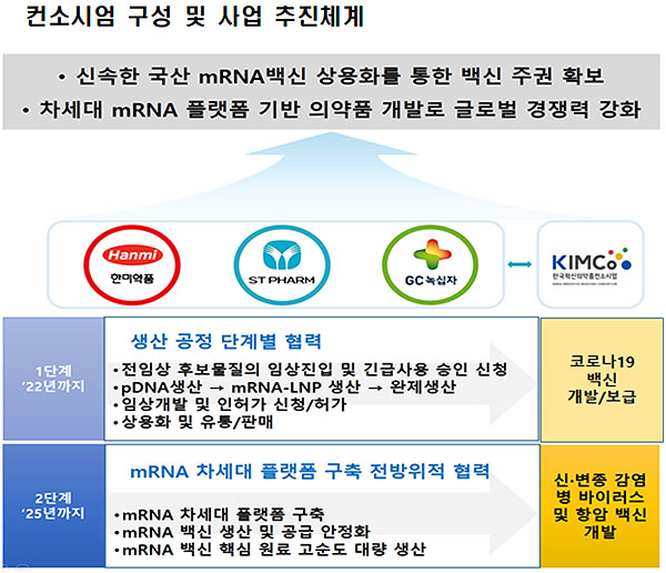 한미·에스티팜·GC녹십자 주축, 코로나 백신 컨소시엄