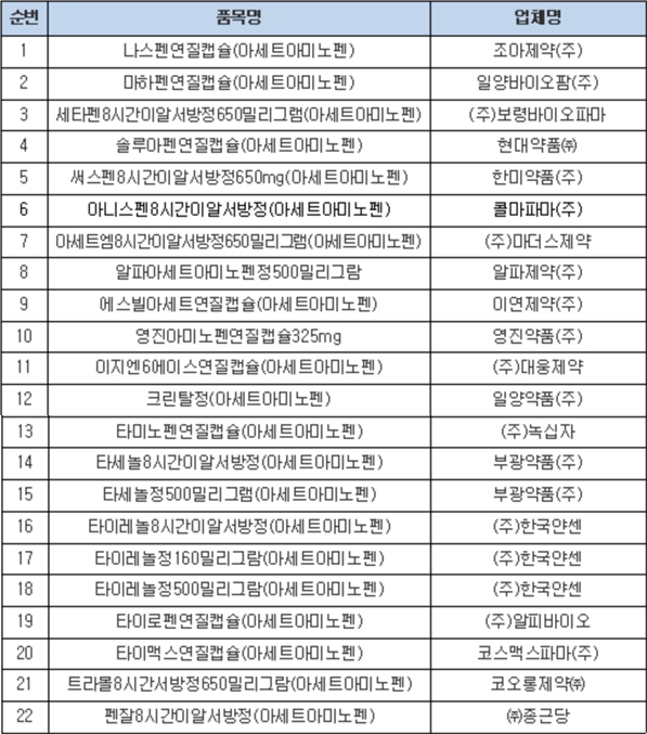아세트아미노펜 공급 18개사 참여...종근당도 합류