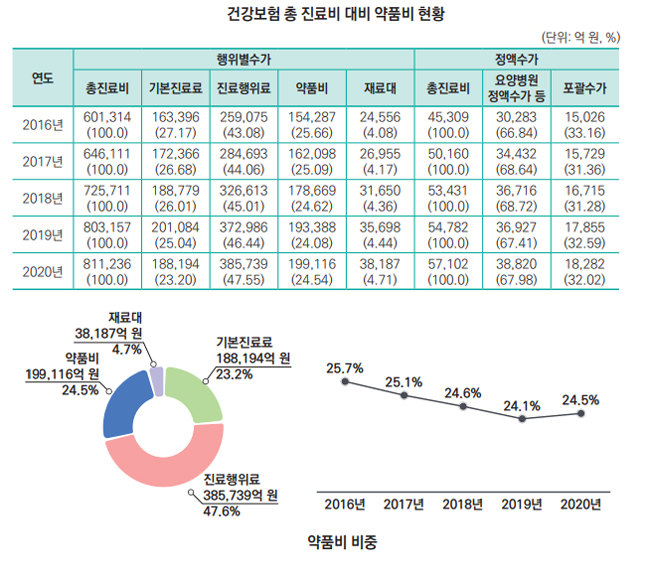 지난해 약국 청구 급여약 13조8천억…의원 7805억