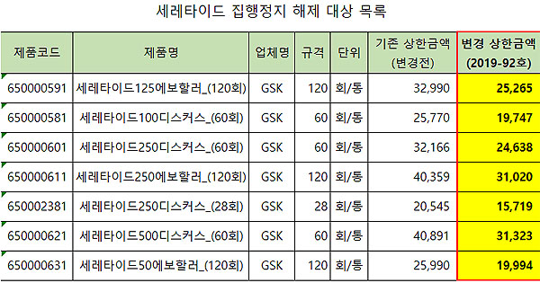 세레타이드 7품목 집행정지 해제…2일부터 약가인하