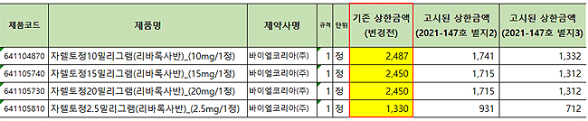 자렐토 집행정지 계속…약가 30% 직권조정 '스톱'