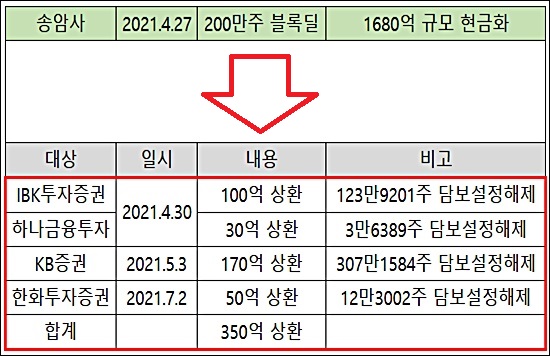 '1680억 블록딜' 신풍 최대주주, 주식담보대출 전액 상환