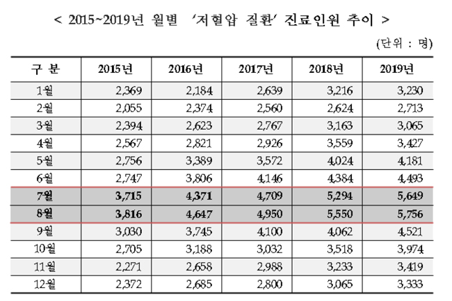 여름 무더위, 일시적 탈수로 저혈압 진료환자 증가