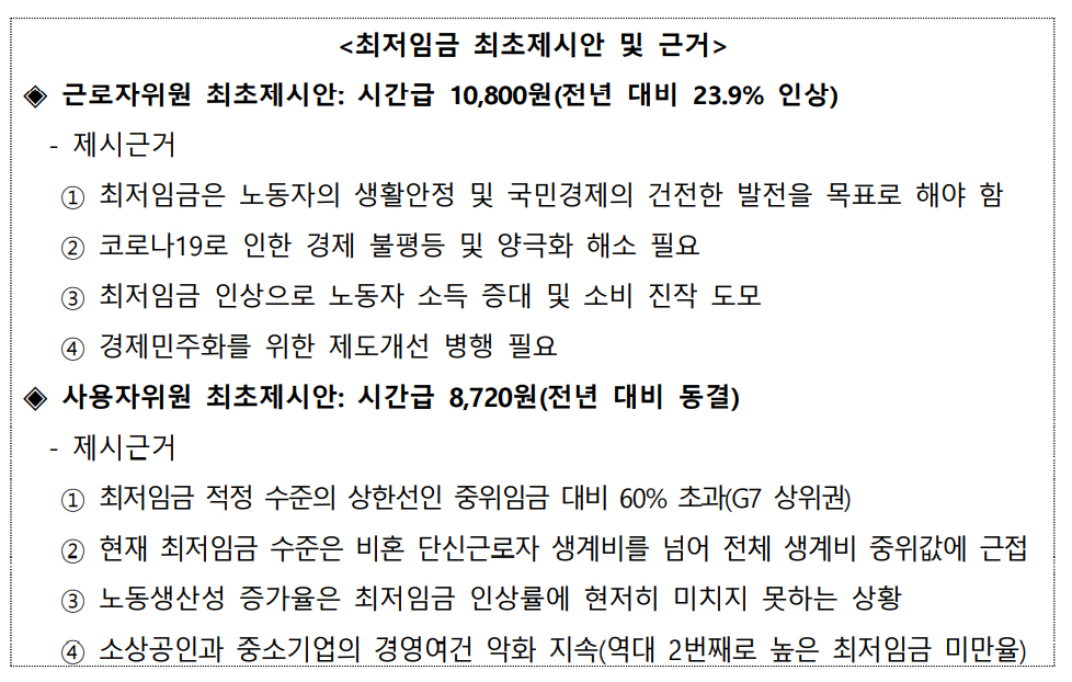 최저임금 향방은…경영계 '동결' vs 노동계 1만 800원