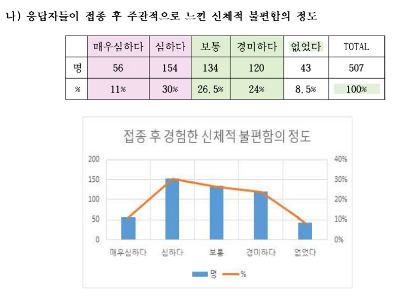 백신 접종 78.5%, 진통제 복용…중요해진 약사역할