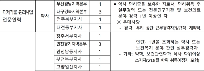 공단 다제약물관리사업 약사 13명 채용...월급 420만원 