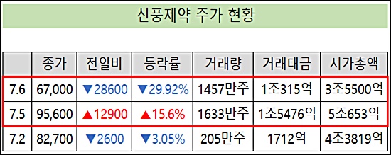 신풍제약, 2거래일새 '주가 45%·시총 1조5천억' 요동