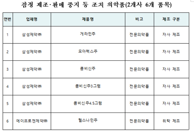 임의제조 제약 또 적발…삼성제약 6개 품목 회수 