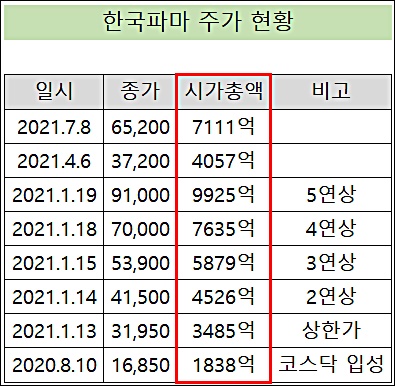 한국파마 주가, 상장 11개월만에 공모가 7.2배 급등