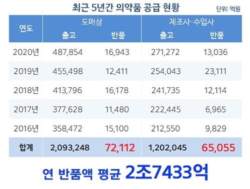 불용 재고약 한해 3조원 육박…"반품 기준 손질 시급"